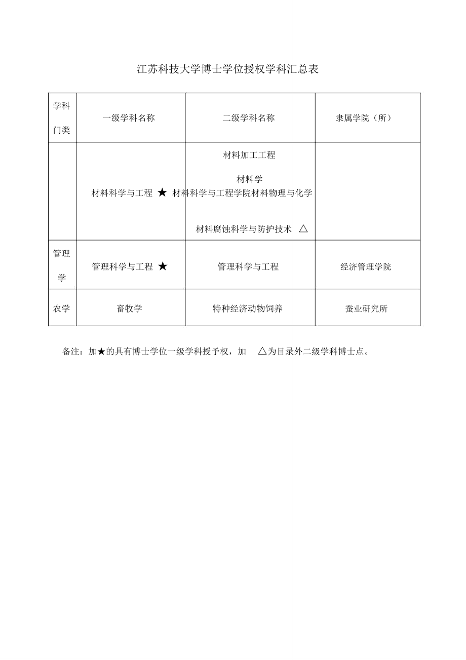 硕士学位授权学科专业.doc_第1页