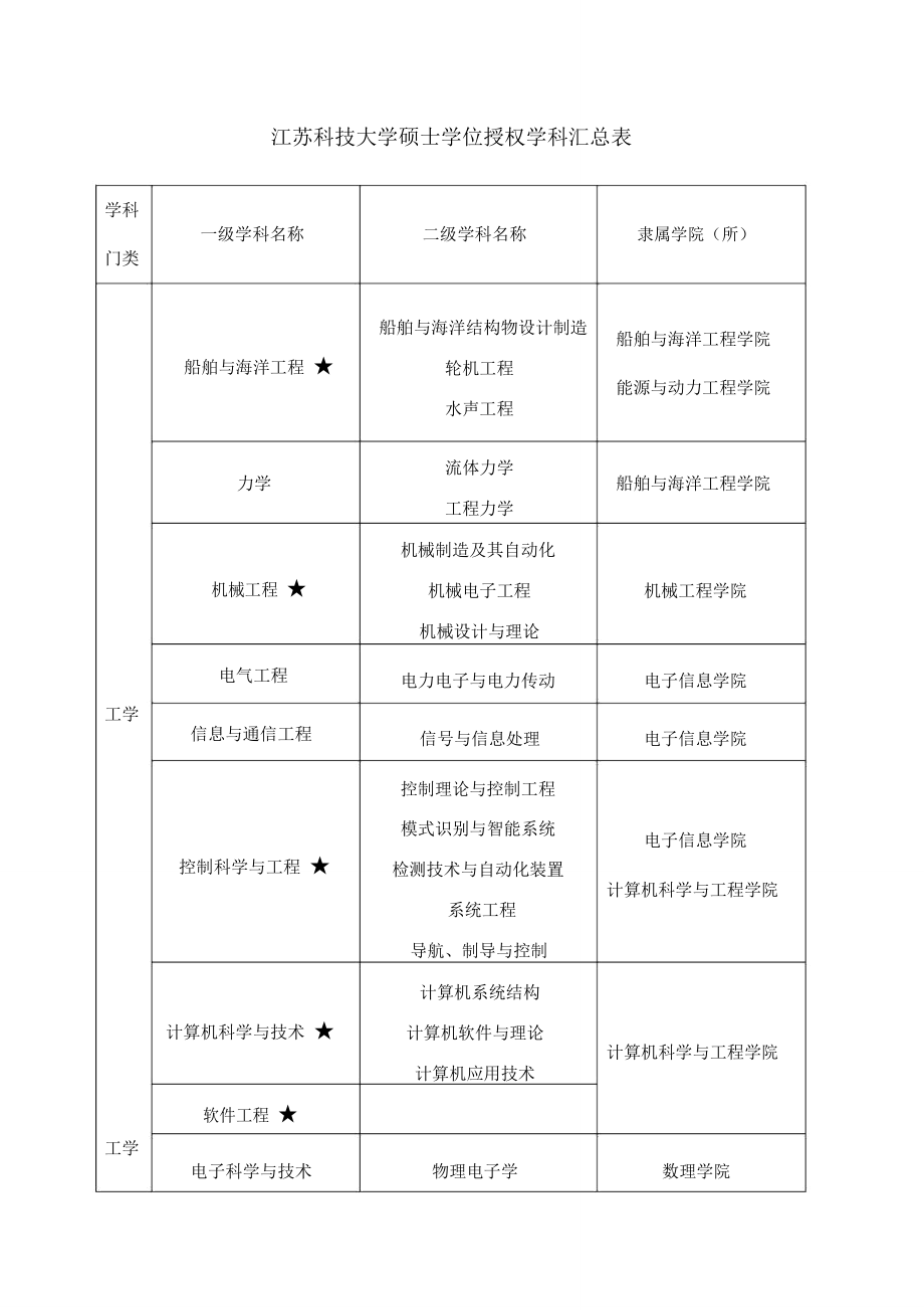 硕士学位授权学科专业.doc_第2页