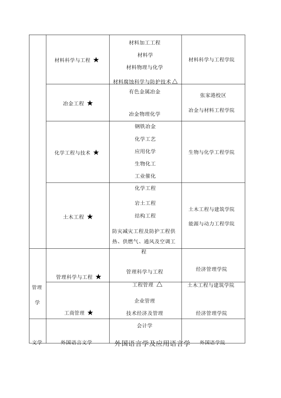 硕士学位授权学科专业.doc_第3页