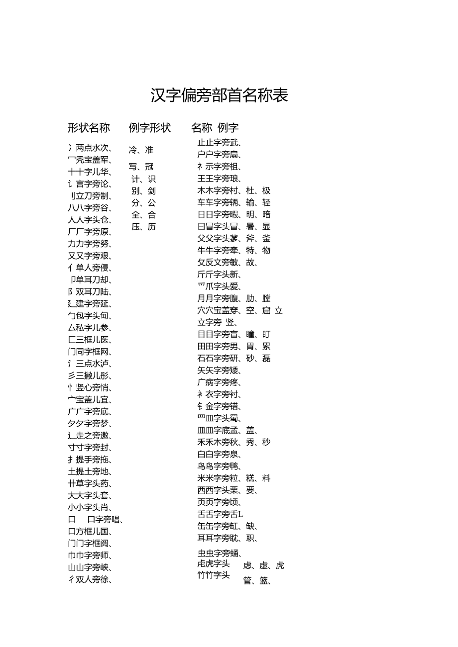 汉字偏旁部首名称表.doc_第1页