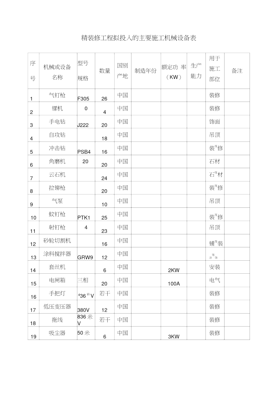 精装修工程拟投入的主要施工机械设备表.doc_第1页