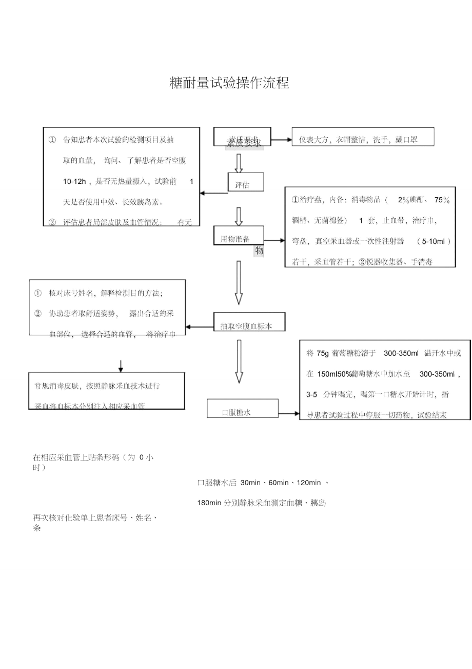 糖耐量试验操作流程.doc_第1页