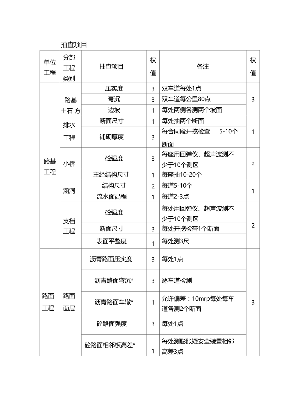 最新整理公路监理抽查及评分资料汇总.doc_第2页