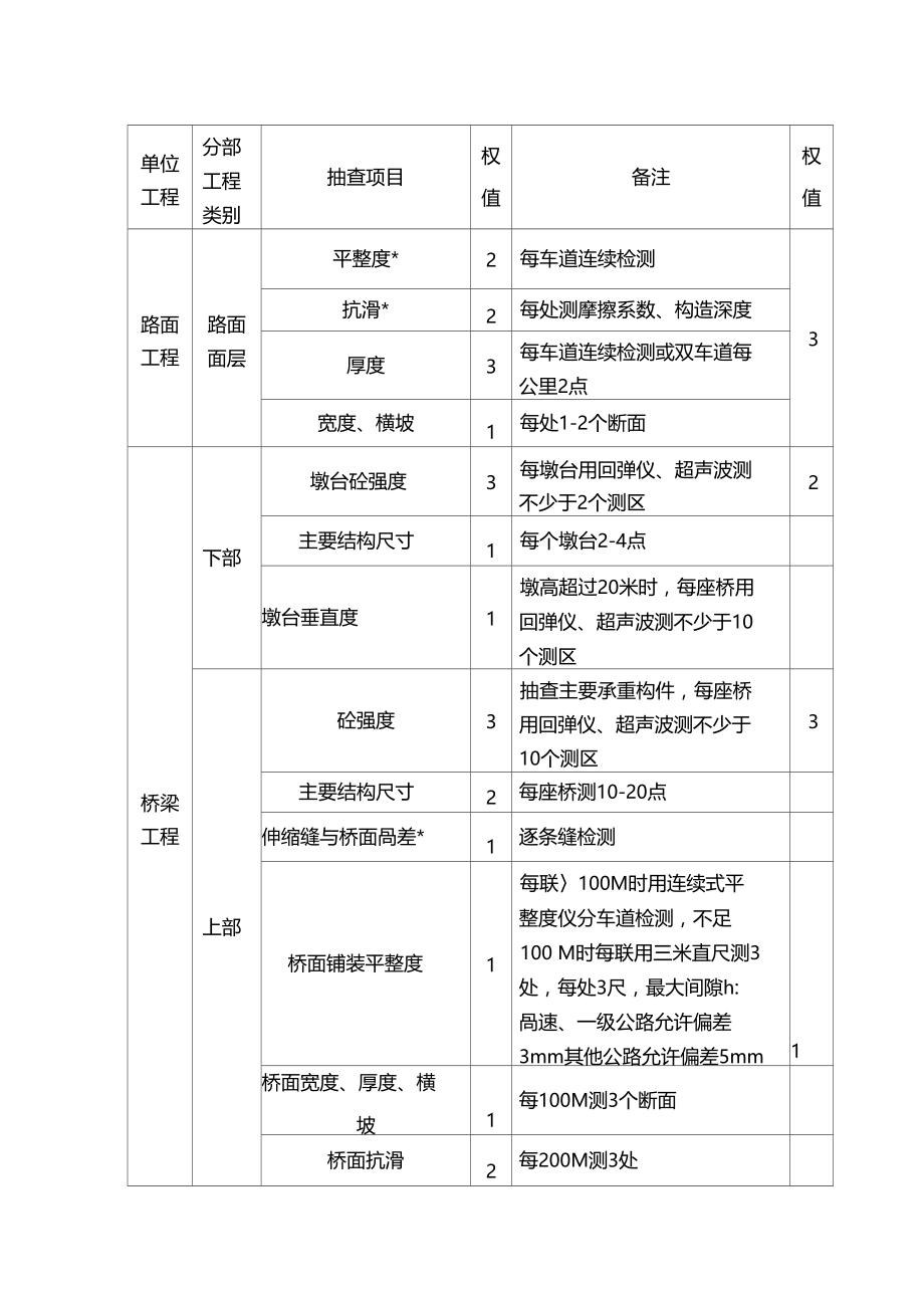 最新整理公路监理抽查及评分资料汇总.doc_第3页