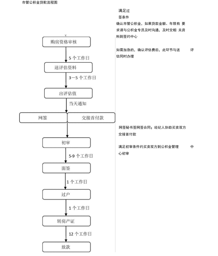 国管公积金及市管公积金流程.docx_第1页