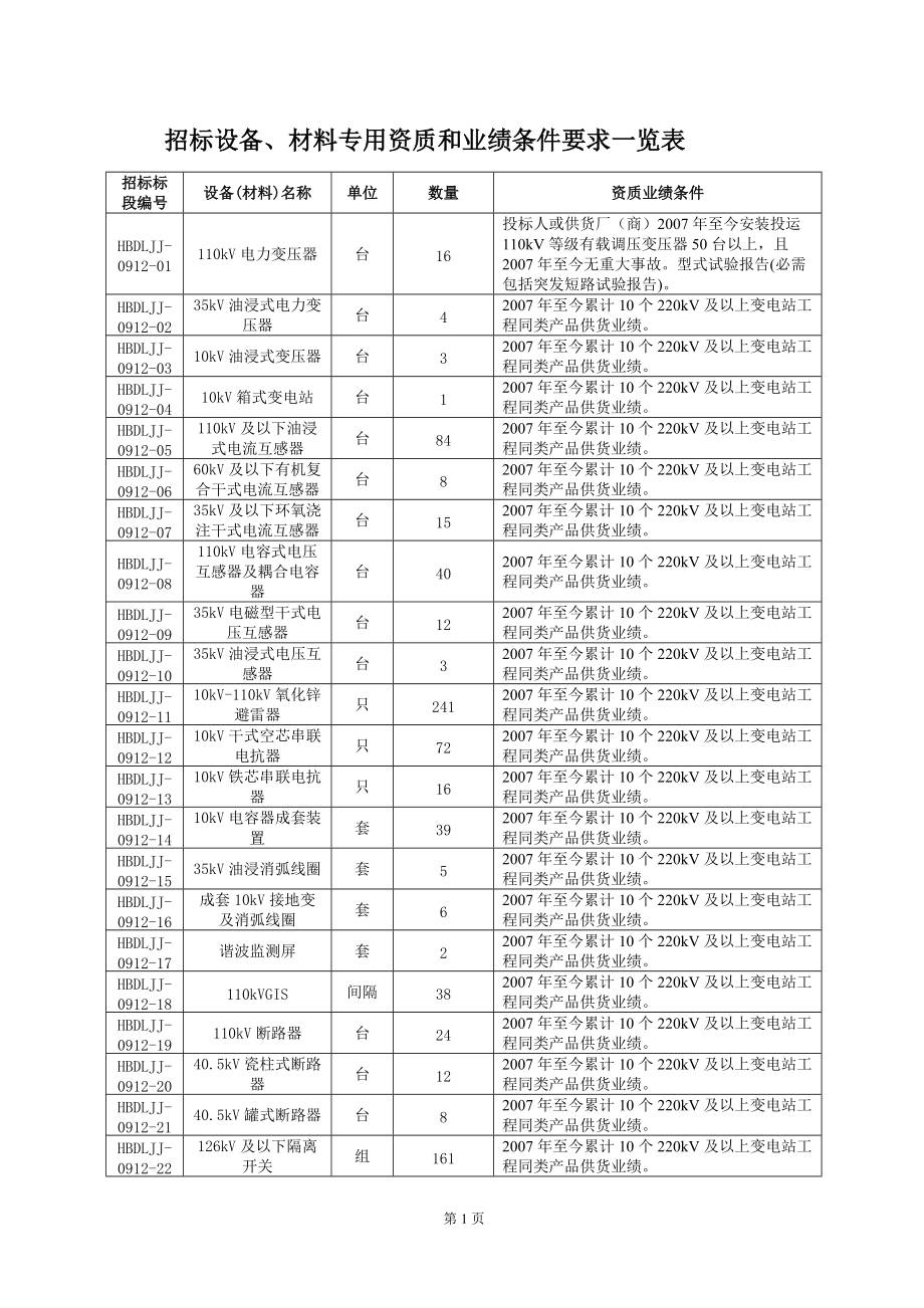 招标设备、材料专用资质和业绩条件要求一览表.docx_第1页