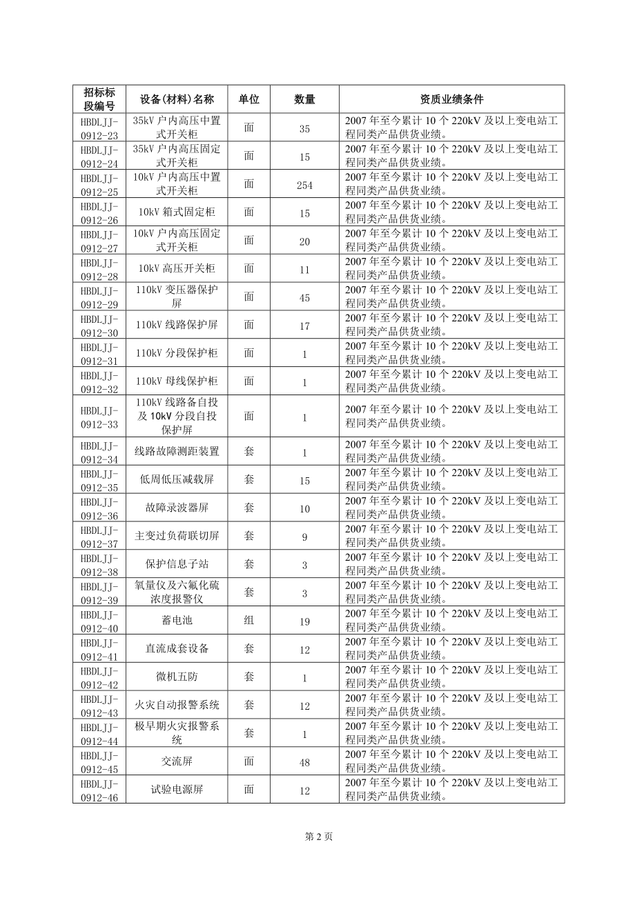 招标设备、材料专用资质和业绩条件要求一览表.docx_第2页