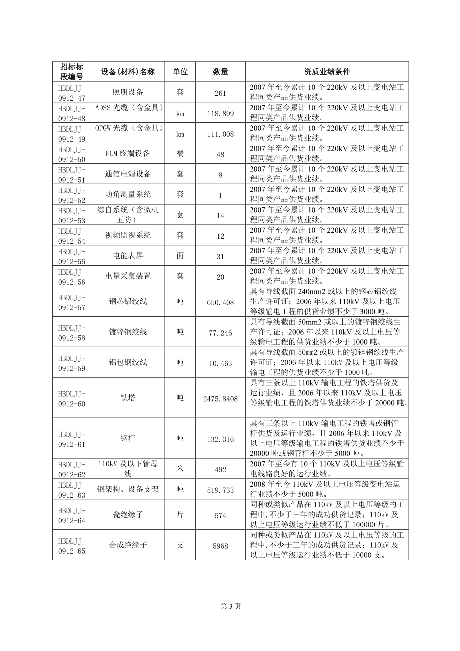 招标设备、材料专用资质和业绩条件要求一览表.docx_第3页