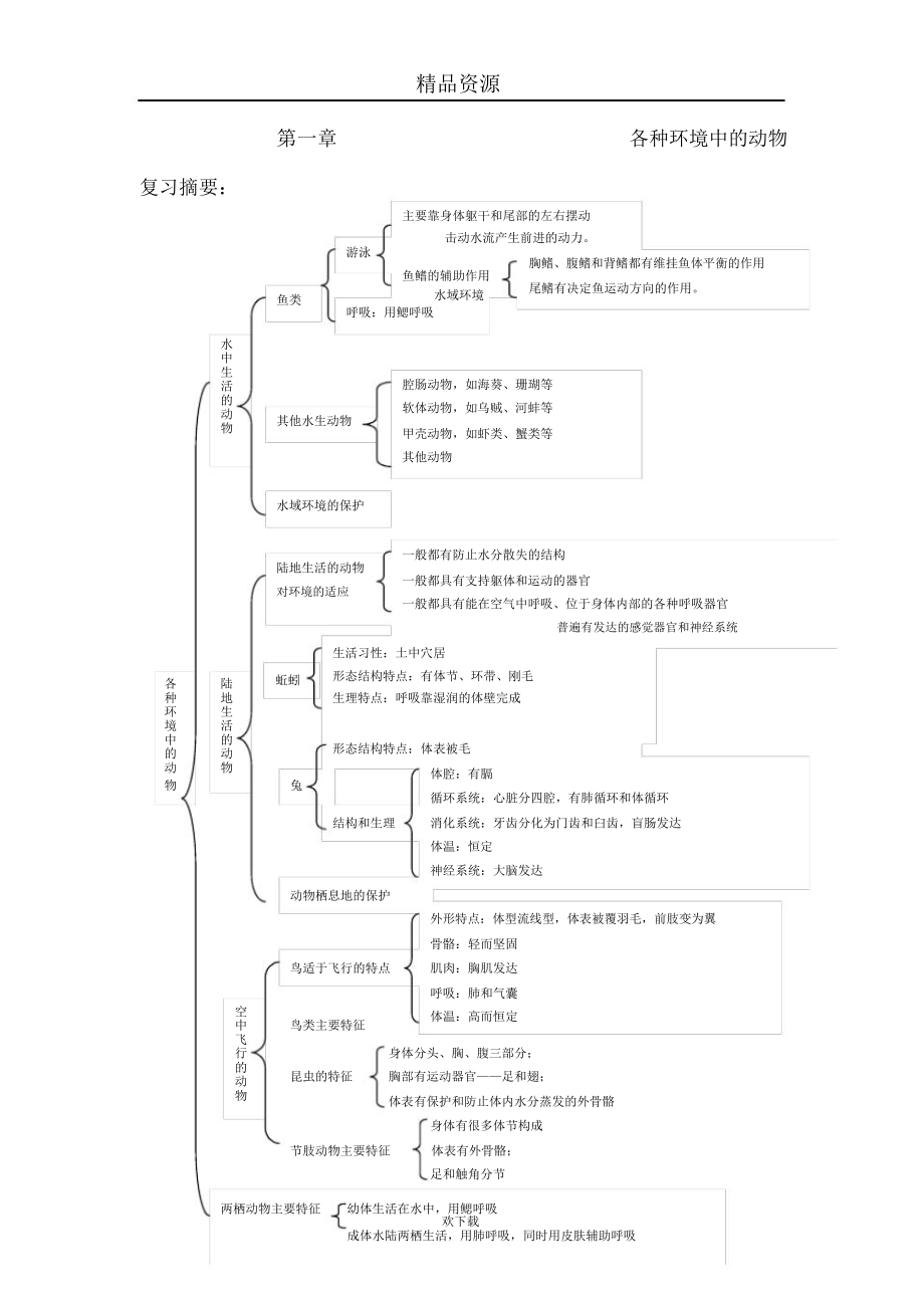 第一章各种环境中的动物--复习纲要.doc_第1页