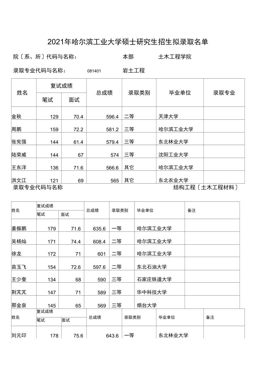 哈工大土木工程研究生录取名单2021.docx_第1页