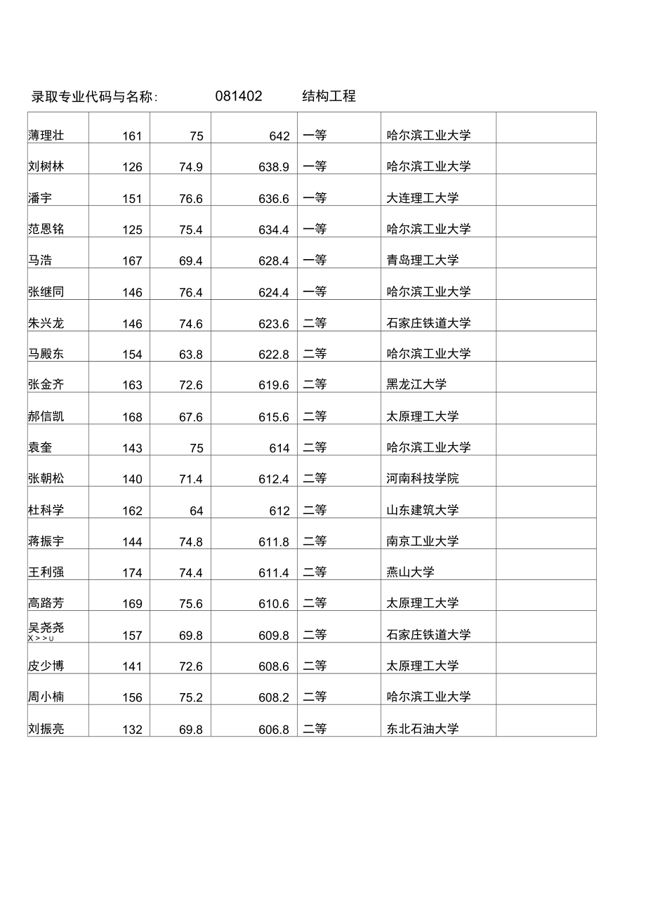 哈工大土木工程研究生录取名单2021.docx_第2页