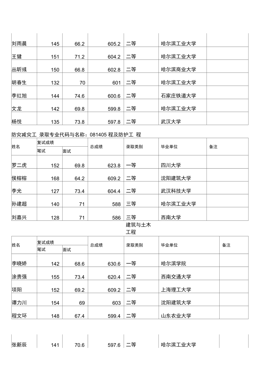 哈工大土木工程研究生录取名单2021.docx_第3页