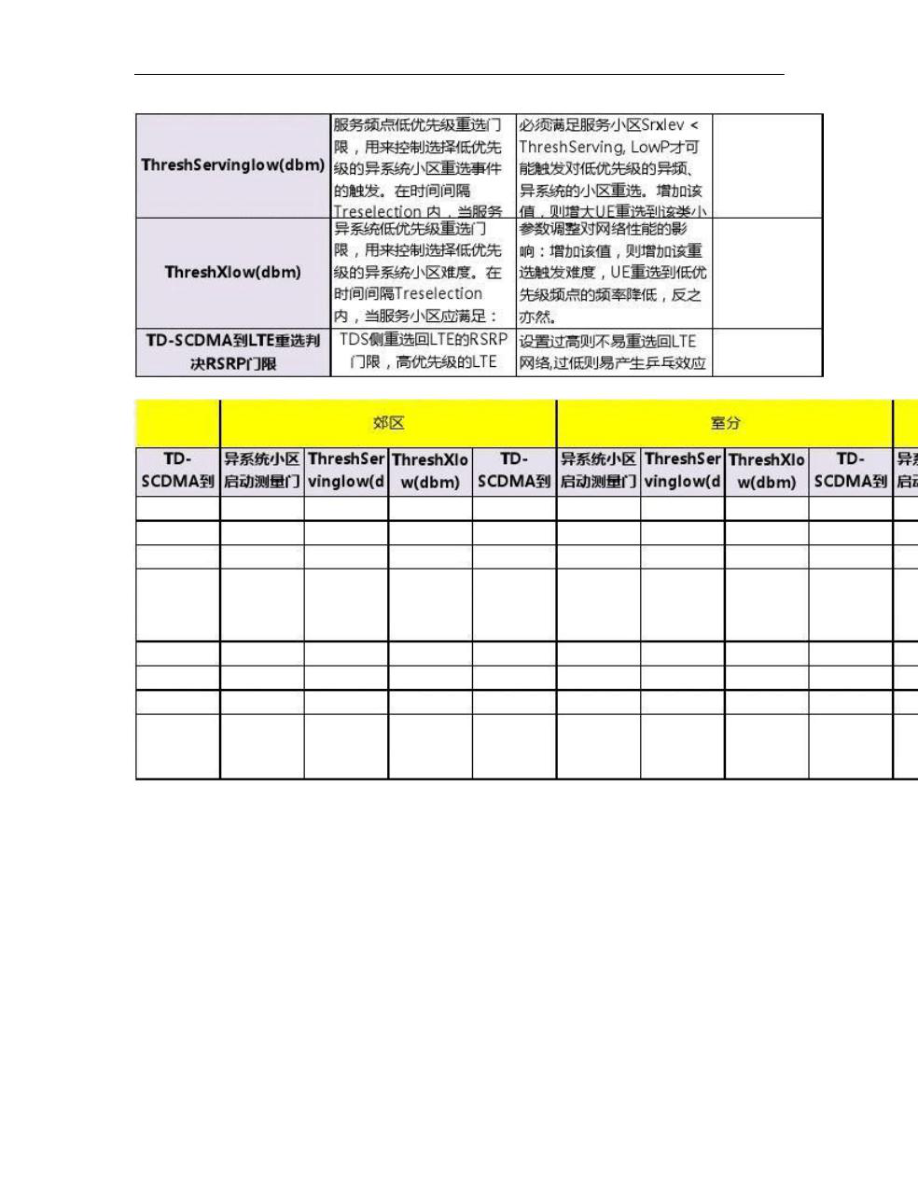 LTE网络参数优化设置指导手册初稿.doc_第2页