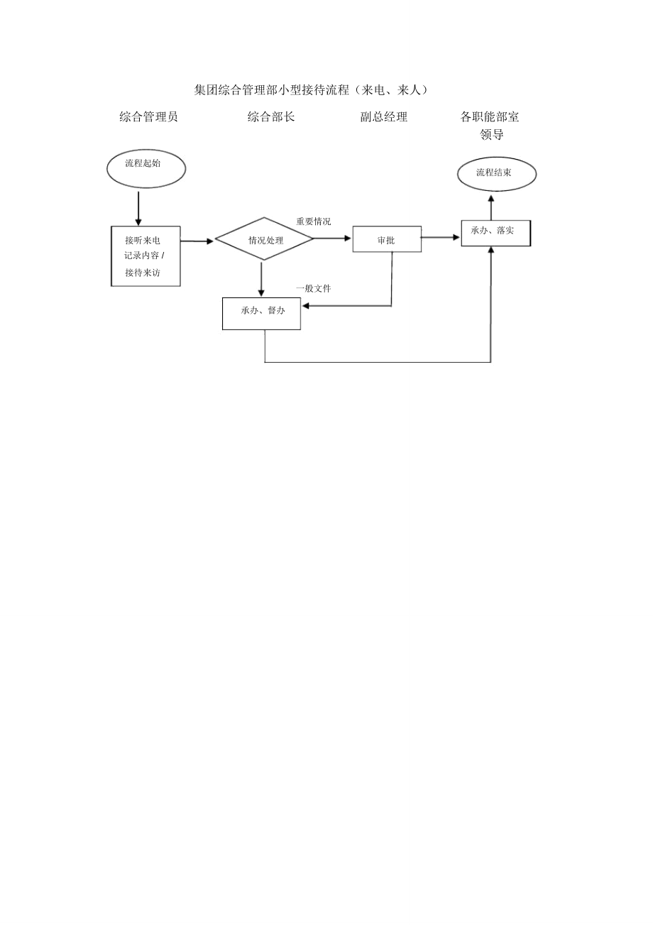 集团综合管理部小型接待流程.doc_第1页