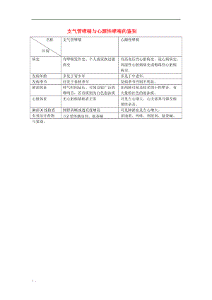 心源性哮喘与支气管哮喘鉴别.docx