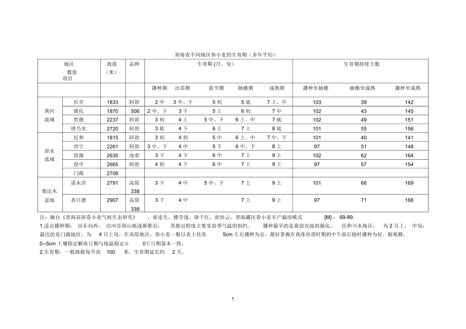 青海参考资料省春小麦气候资料.doc_第1页