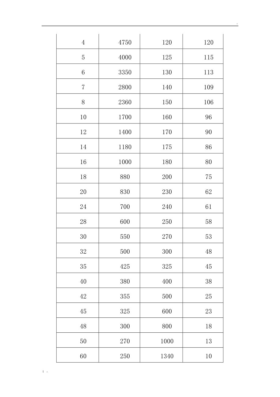 微米和目数的换算转换比表面积和目数之间的关系.docx_第2页