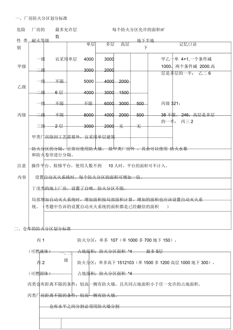 最全面的防火防烟分区知识总结.doc_第1页