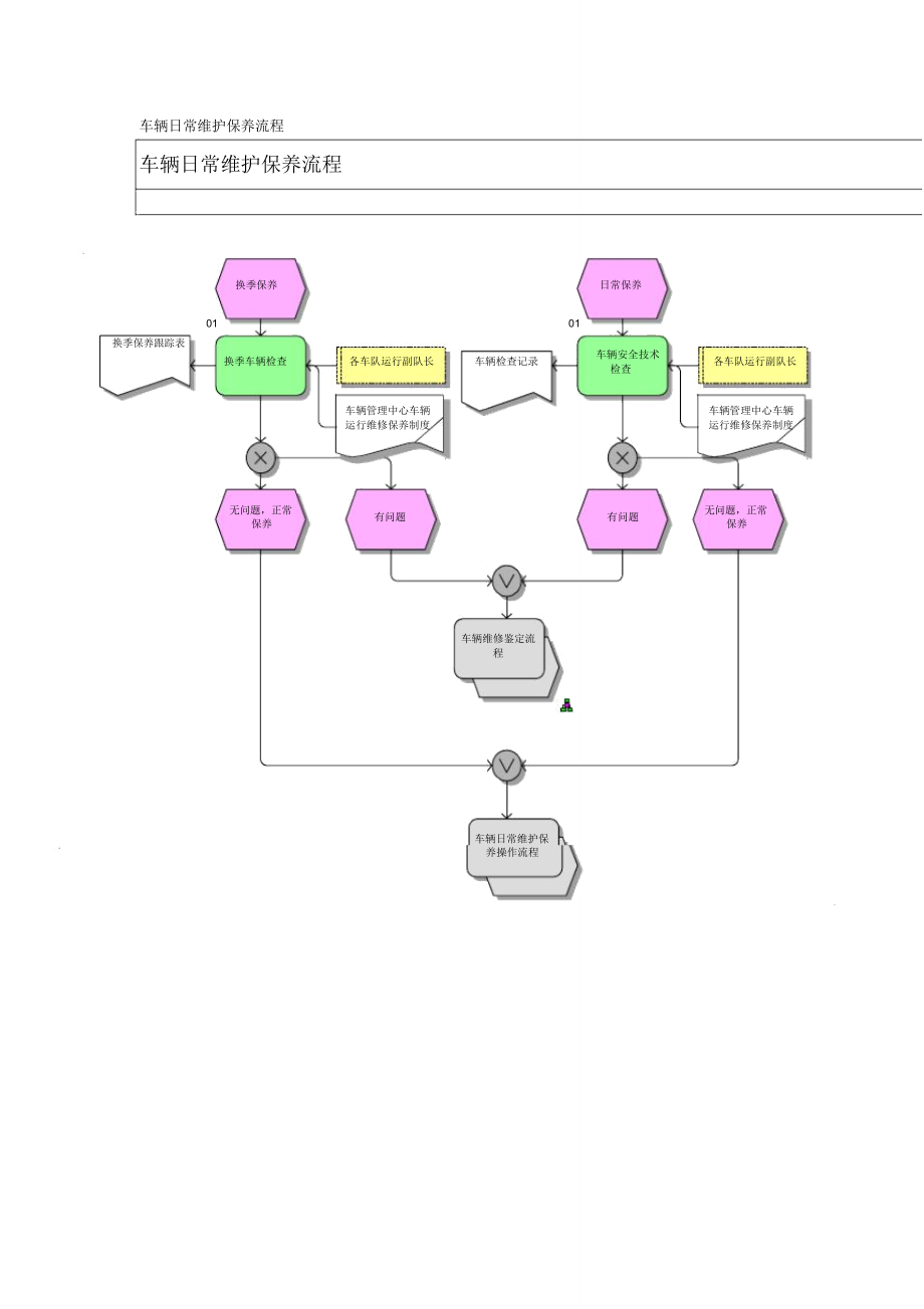 车辆日常维护保养流程车辆管理中心.doc_第1页