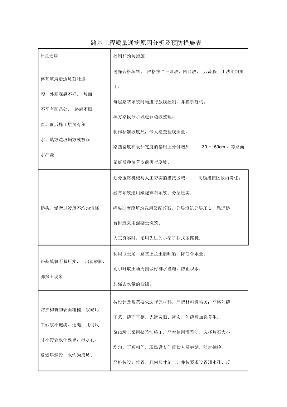 路基工程质量通病原因分析及预防措施表.doc_第1页