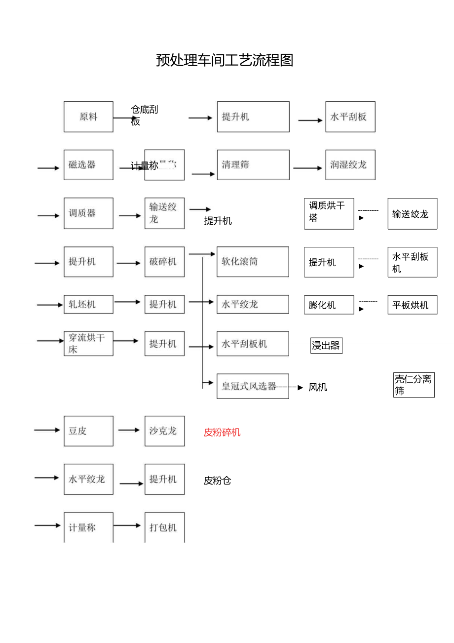 油脂厂各车间加工工艺流程(预处理、浸出、精炼).doc_第3页