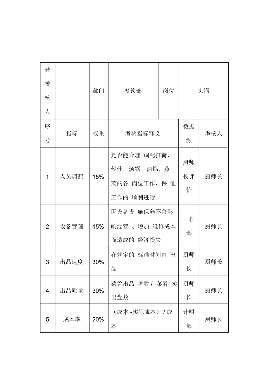 酒店餐饮部头锅岗位关键业绩考核指标(KPI).doc_第1页