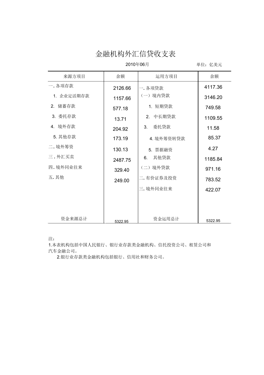 金融机构外汇信贷收支表.doc_第1页