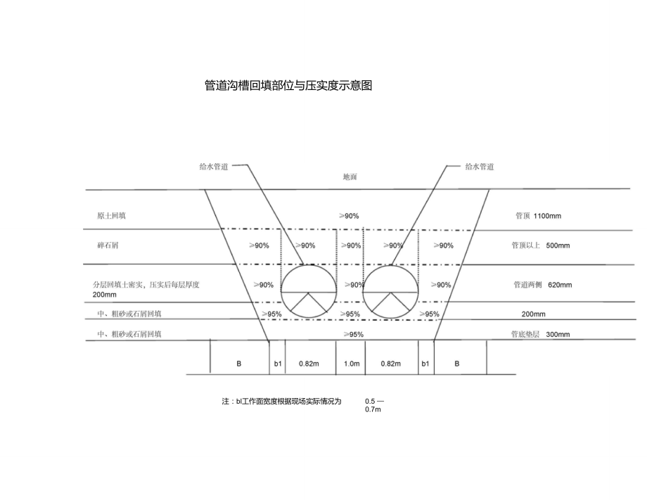 沟槽回填部位与压实度示意图.doc_第1页