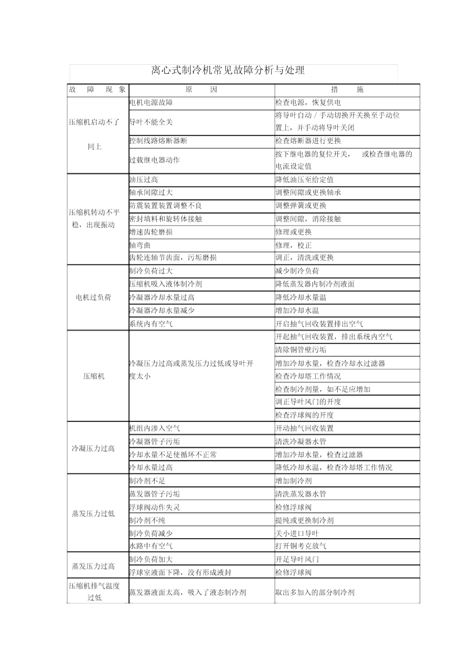 离心式制冷机常见故障分析与处理.doc_第1页