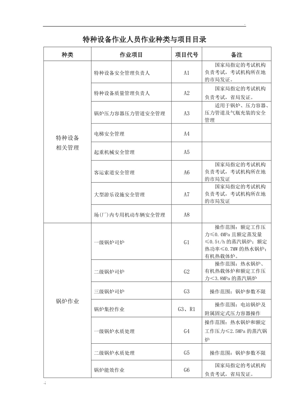 特种设备作业人员作业种类与项目目录.docx_第1页