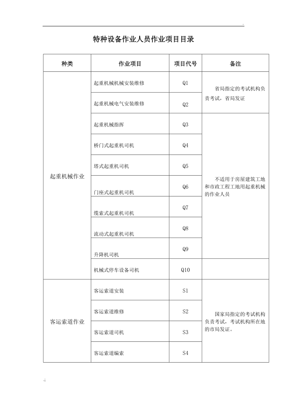 特种设备作业人员作业种类与项目目录.docx_第3页