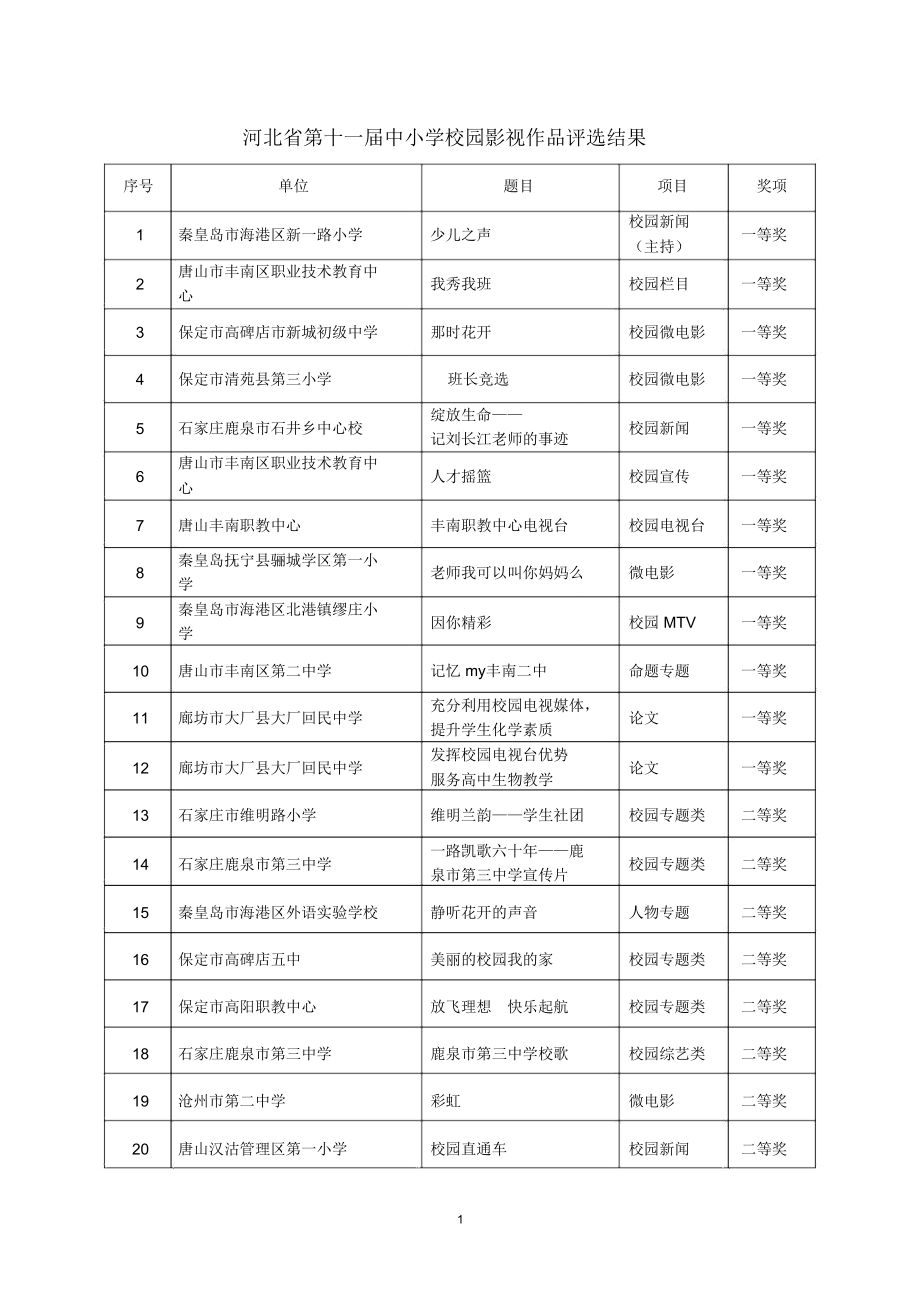 河北中小学校校园电视作品评选结果-河北电教馆.doc_第1页