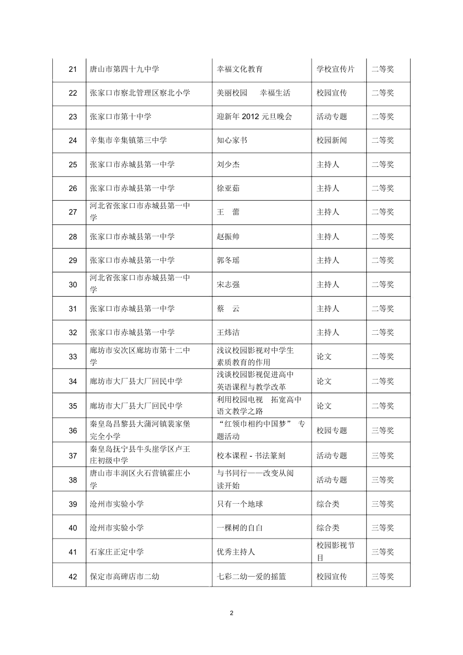 河北中小学校校园电视作品评选结果-河北电教馆.doc_第2页