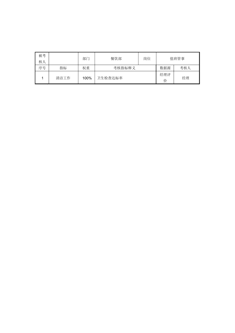 餐饮部值班管事岗位考核指标说明表.doc_第1页