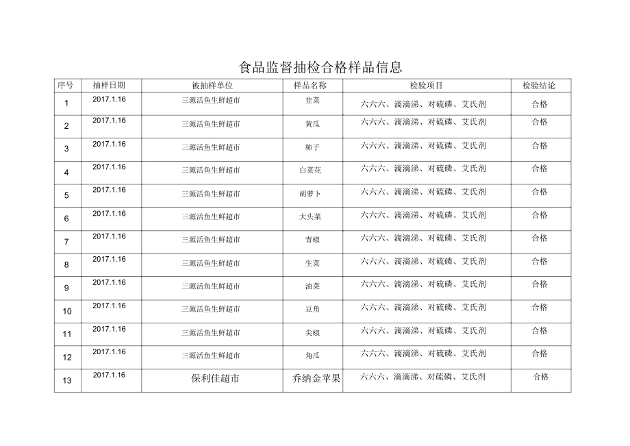 食品监督抽检合格样品信息.doc_第1页