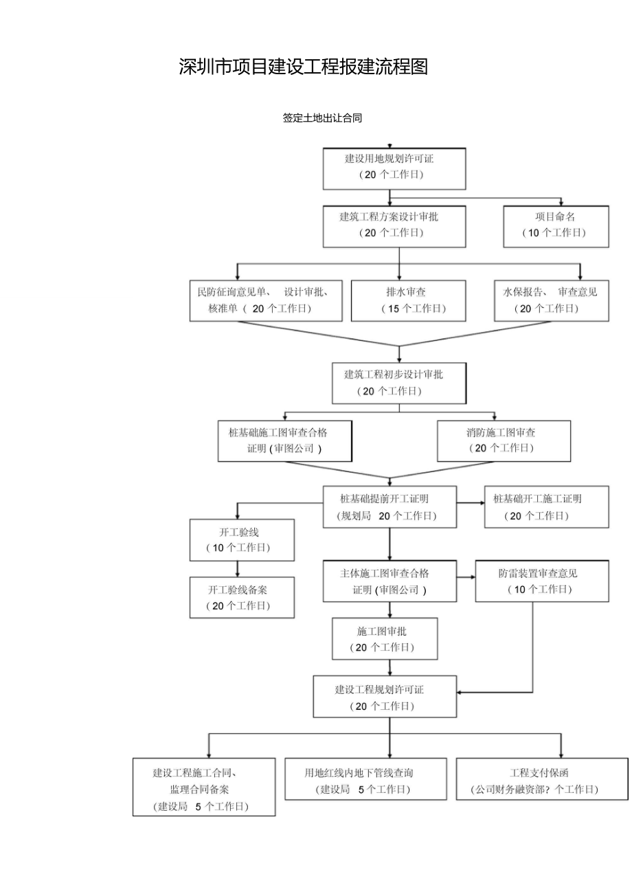 深圳地区项目建设工程报建程序流程表.doc_第1页
