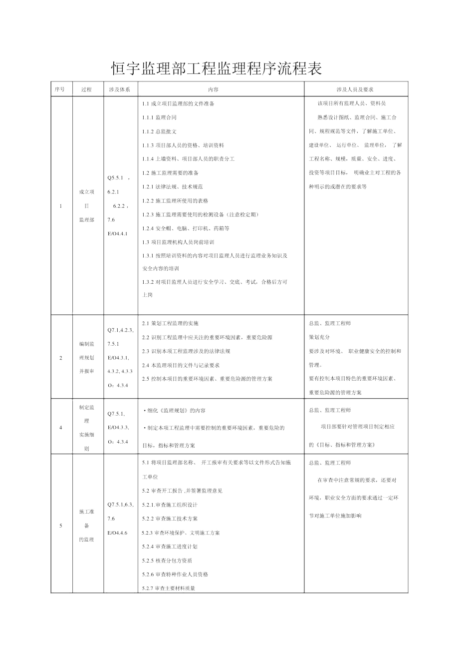 监理部工程监理程序流程表.doc_第1页