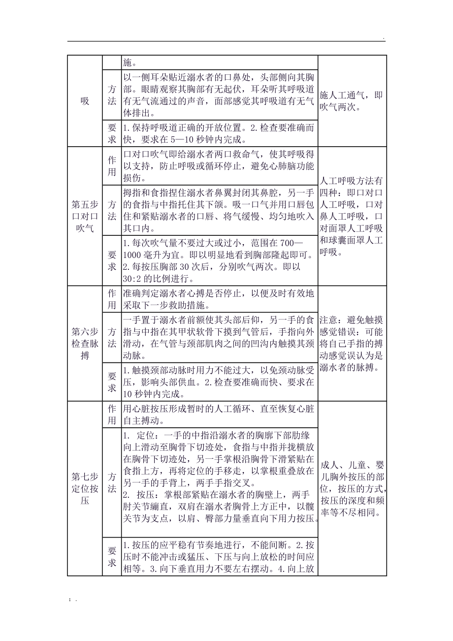 游泳救生员职业技能心肺复苏操作与理论.doc_第2页