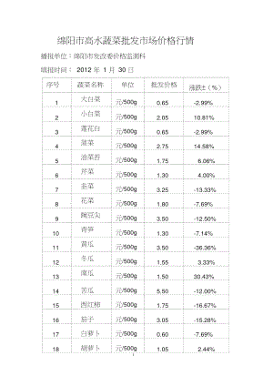 绵阳高水蔬菜批发场价格行情.doc