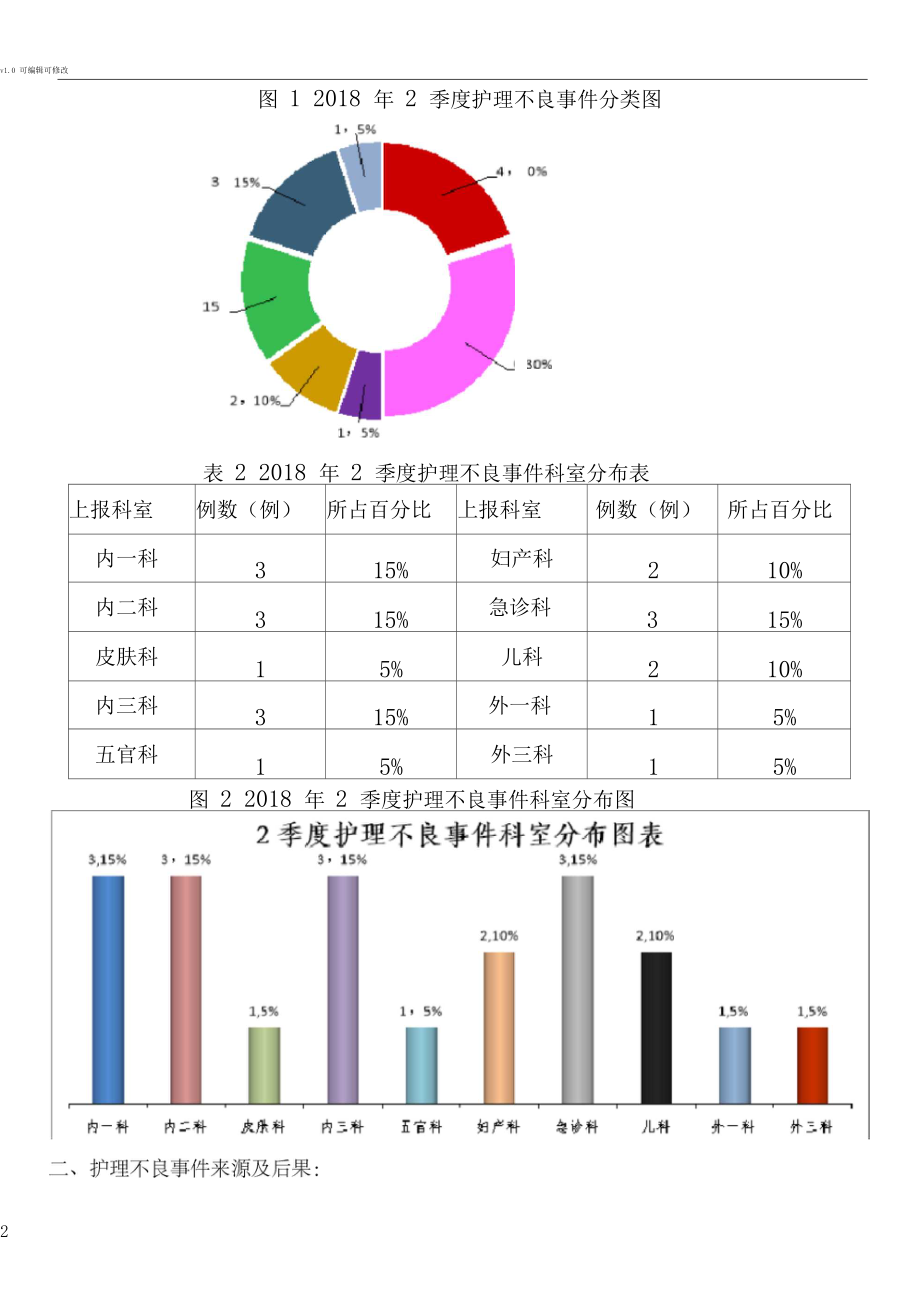 2018年2季度护理不良事件案例成因分析报告.docx_第2页