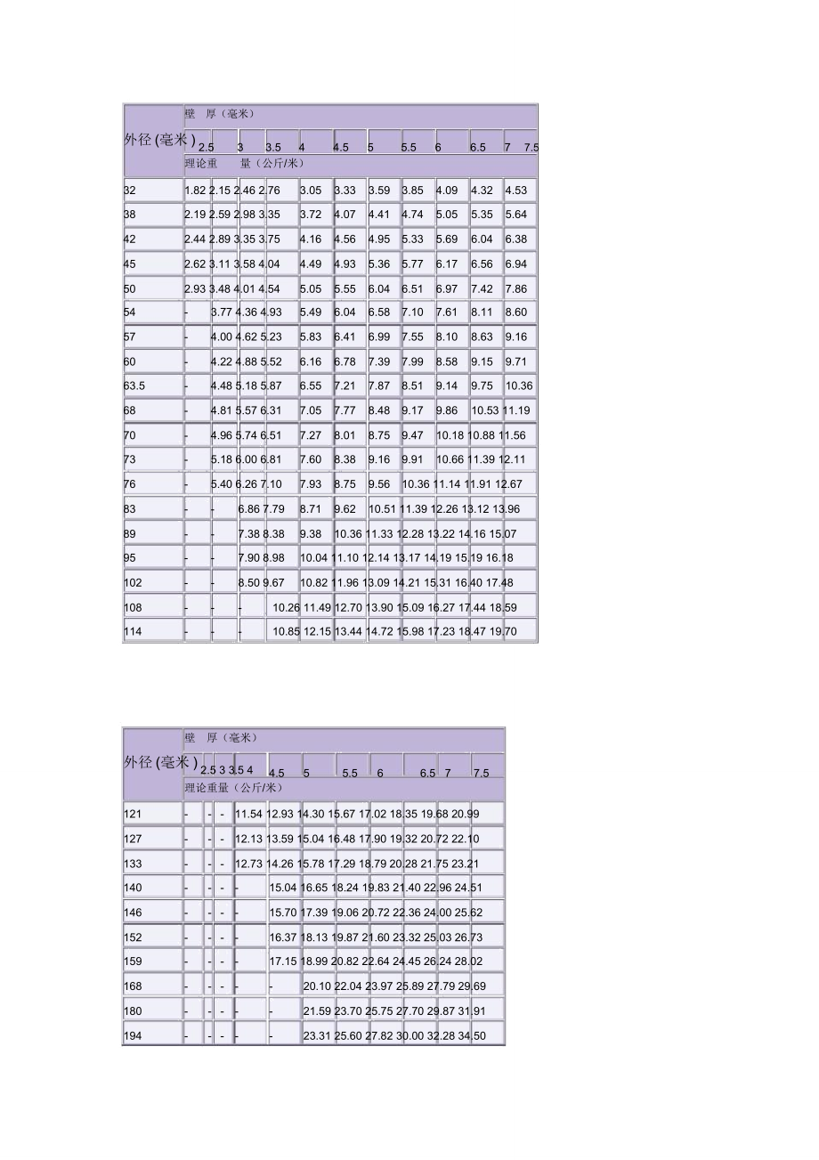 钢管理论重量表.doc_第3页