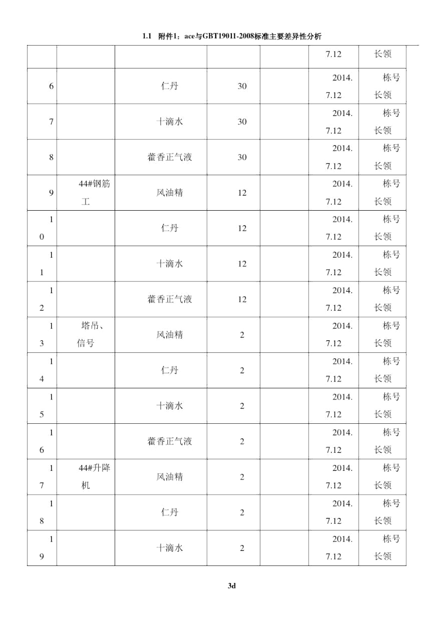 防暑降温药品发放记录表04185.doc_第3页