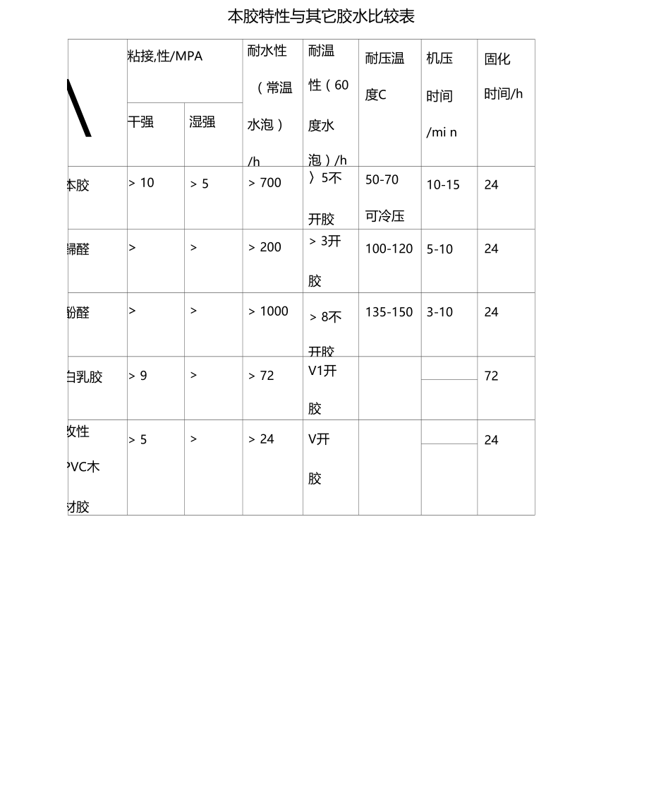 木材用聚乙烯醇环保胶配方.doc_第2页