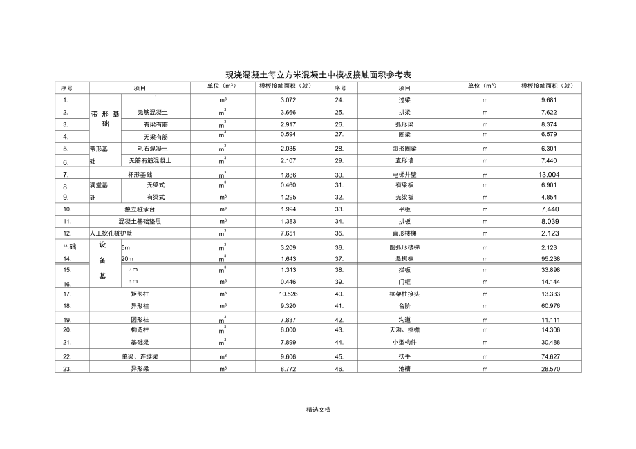 现浇混凝土每立方米混凝土中模板接触面积参考.doc_第1页