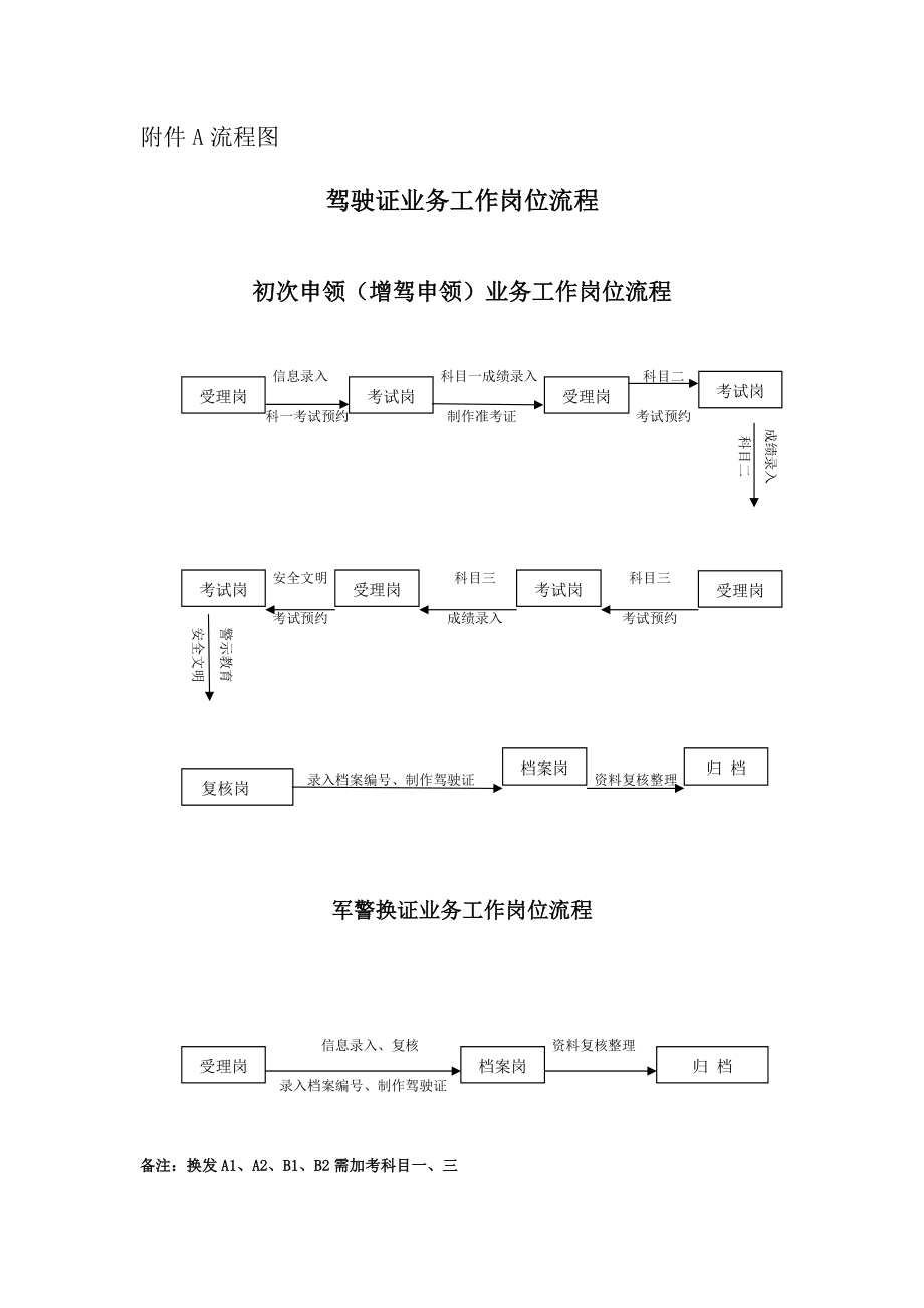 附件A流程图.docx_第1页