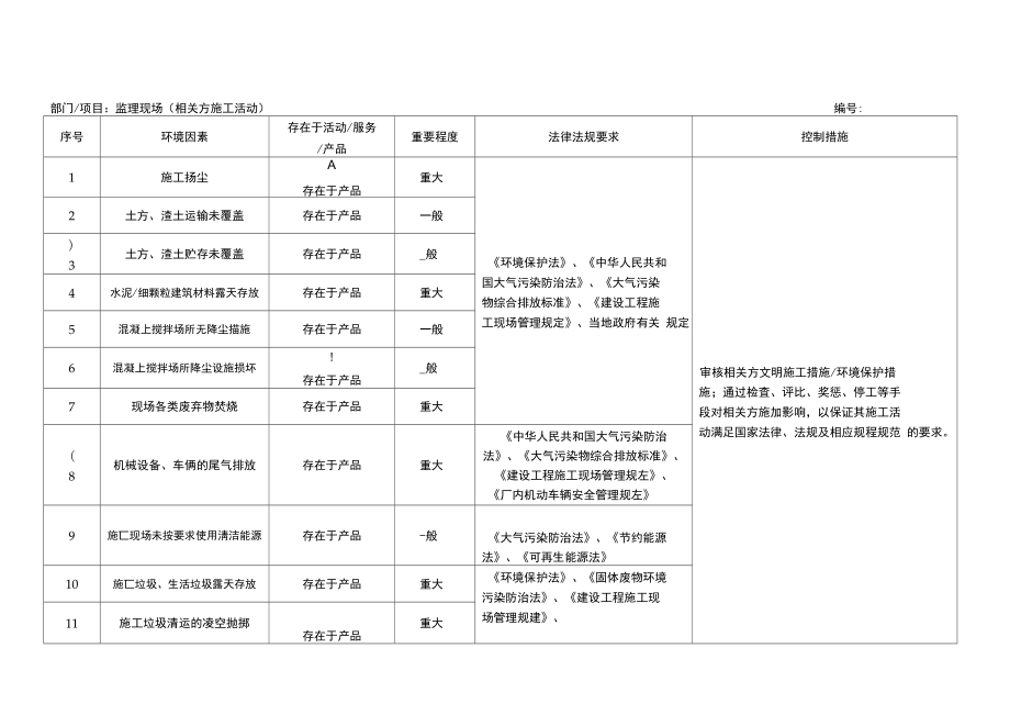 环境因素识别、重要环境因素及其控制措施一览表.doc_第1页