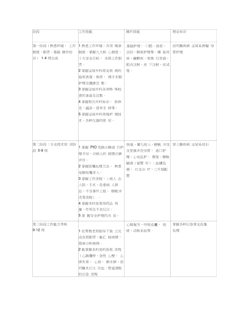 泌尿科新入科护士培训计划.doc_第2页