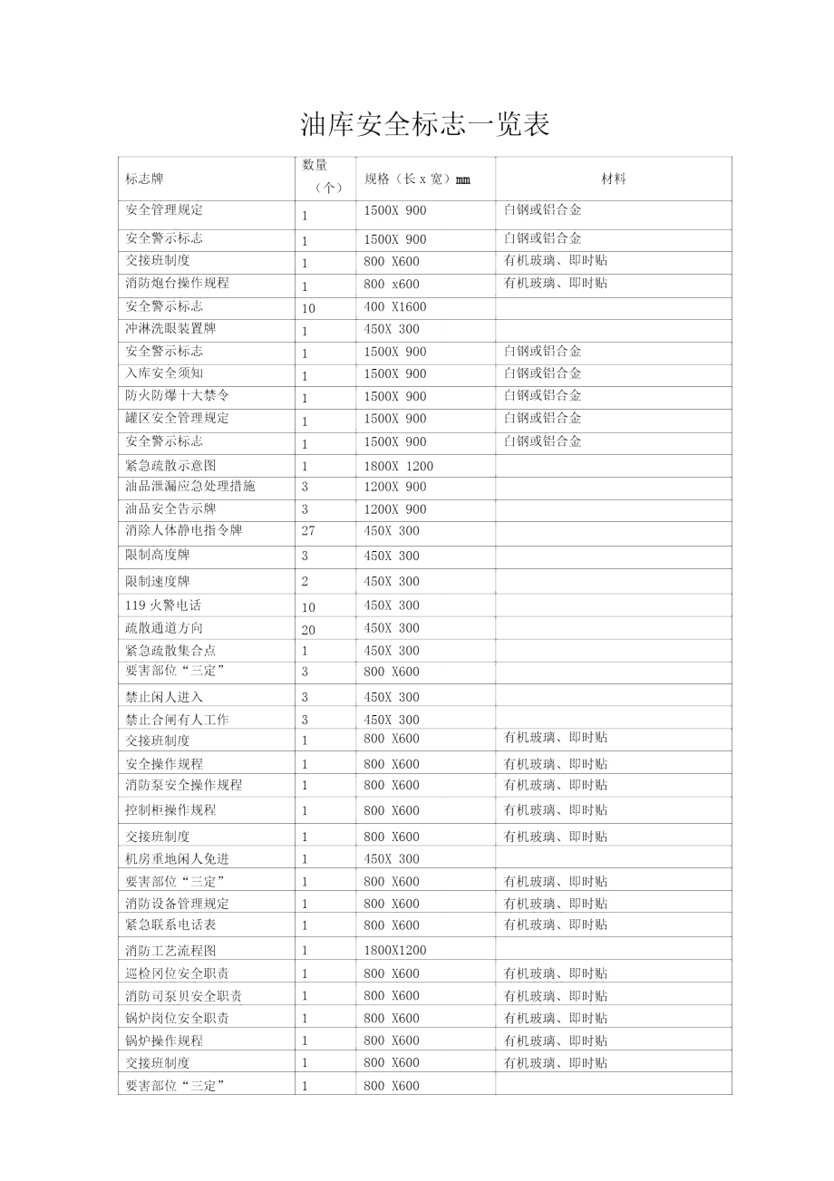 油库安全标志一览表.doc_第1页