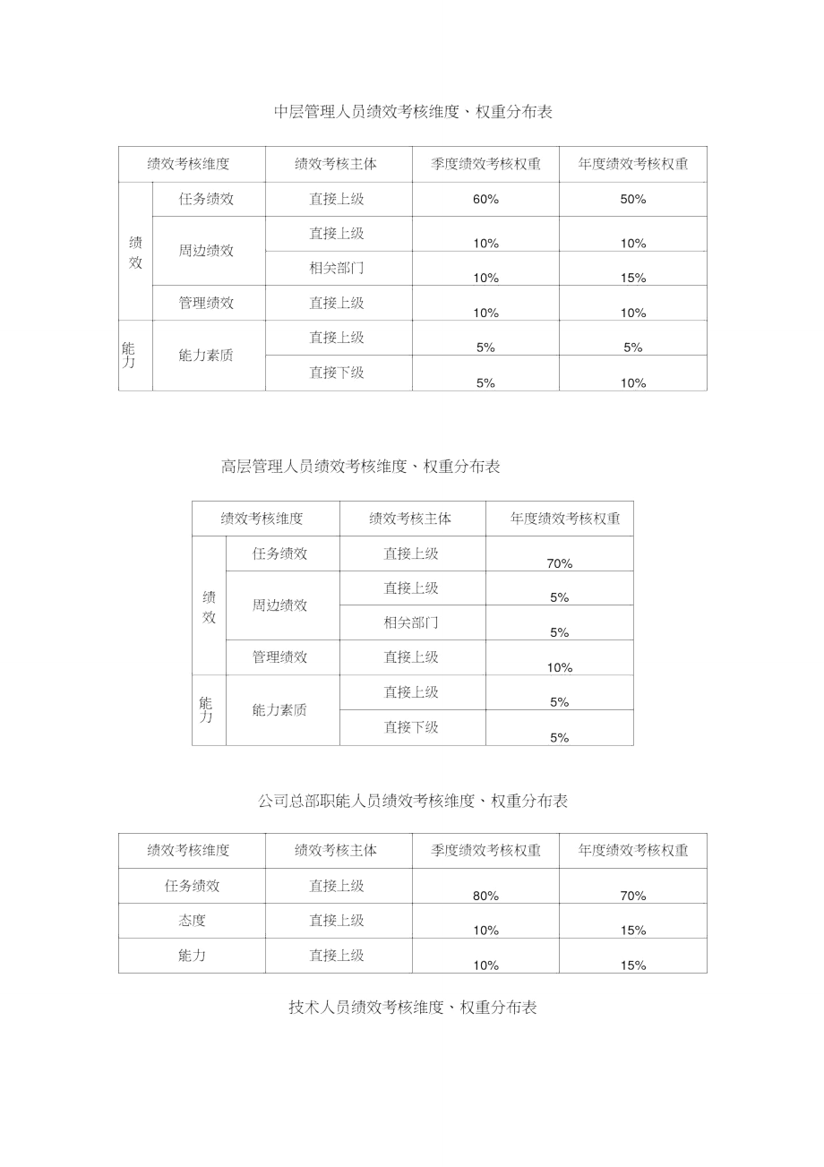 绩效考核维度权重分布表.doc_第1页