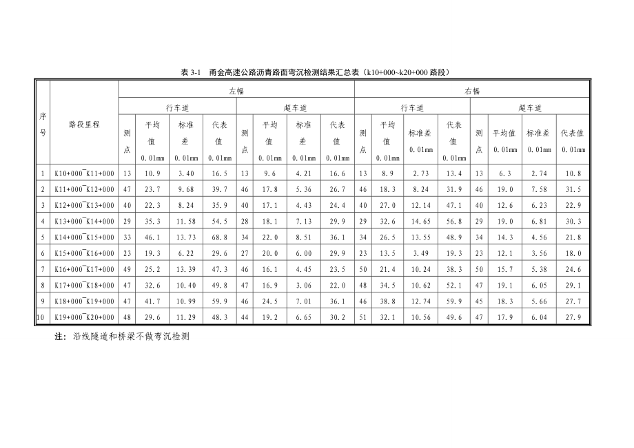 路面强度检测与评价.docx_第3页